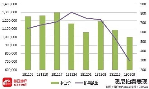 每日地产丨2019年首个拍卖日，时局动荡房市走向不明 -2月16日拍卖前瞻 - 3