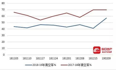 每日地产丨2019年首个拍卖日，时局动荡房市走向不明 -2月16日拍卖前瞻 - 4