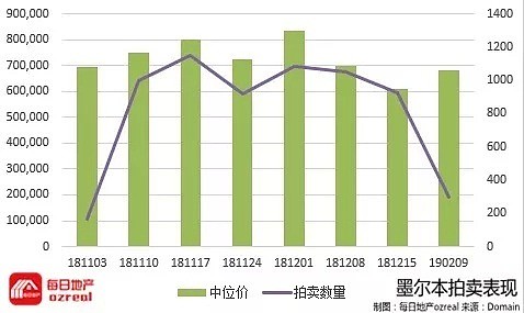 每日地产丨2019年首个拍卖日，时局动荡房市走向不明 -2月16日拍卖前瞻 - 7