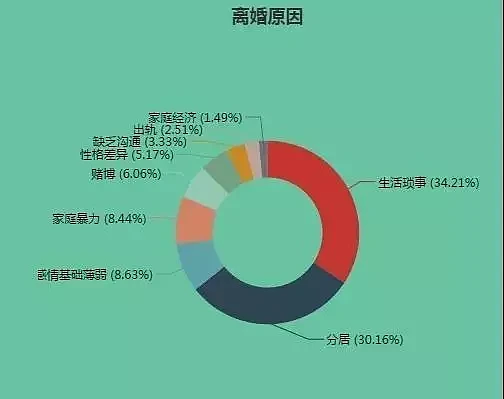 5万夫妻离婚原因曝光 婚姻里的第一杀手不是出轨（组图） - 4