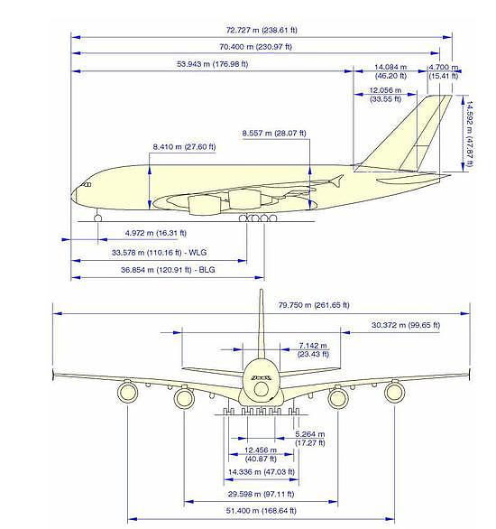 空客A380具有79.75米翼展，达到了现有机场设施的使用极限