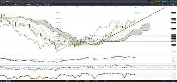 技术分析 | 黄金潜在继续上探1360！ - 1