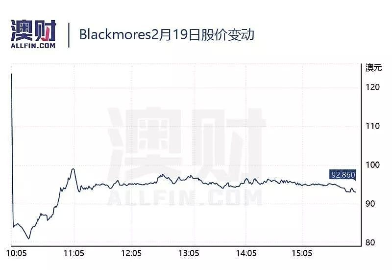 受中国市场所累，股票开盘暴跌32%！Blackmores今年不好过 - 2