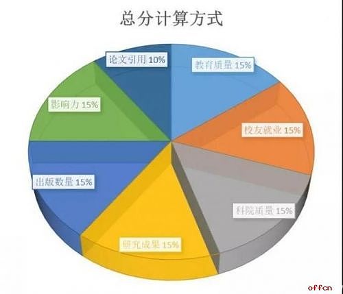 北大清华排名下跌 北大从去年的第54名跌至92名