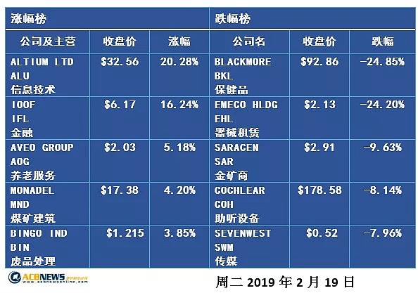 必和必拓、澳佳宝等公布财报 澳股收涨0.3% - 2