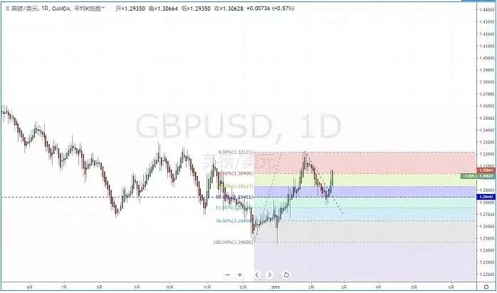 【技术分析】2019年02月20日汇市分析解盘 - 6