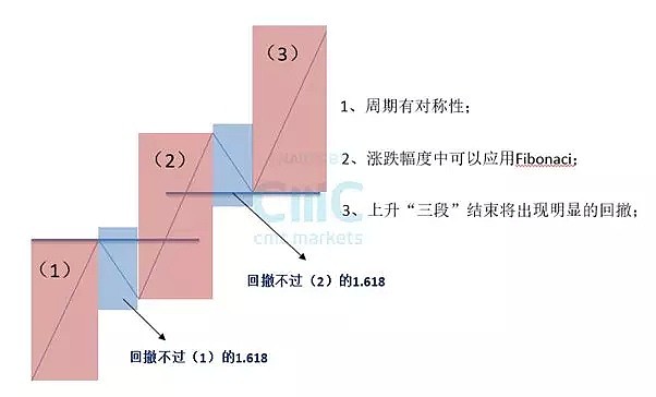 技术点睛 | “三推动”结构助力黄金上行1353—1361区域 - 2