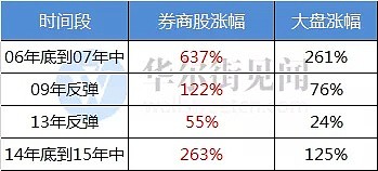 假如牛市来了，记得这个板块从未缺席！ - 3