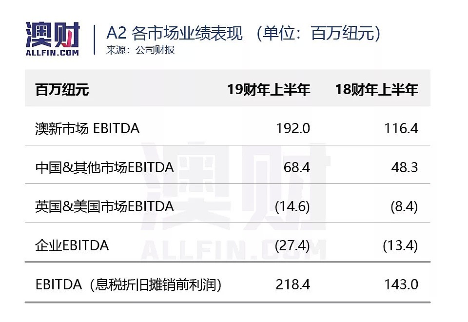 澳财有道 | 强劲财报推动股价创新高，A2牛奶继续扛起澳洲“奶粉股”大旗 - 5