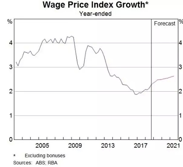 澳洲工资全年增长2.3% 可支配收入有望继续上涨 - 3