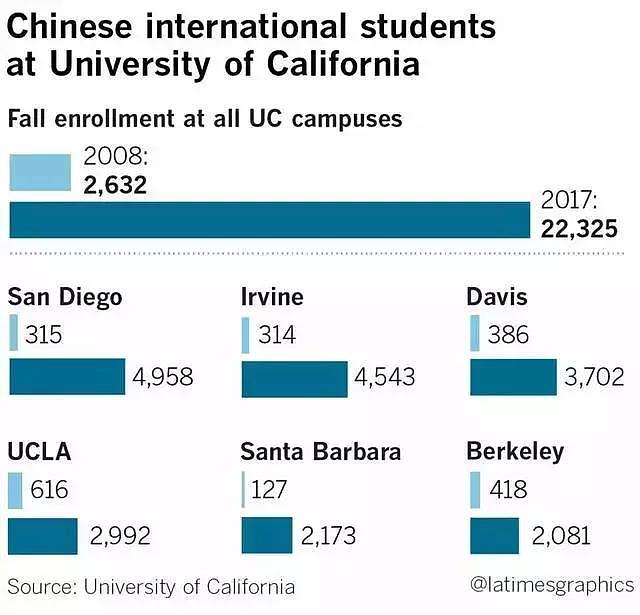 美教授抱怨：中国学生真的太多了