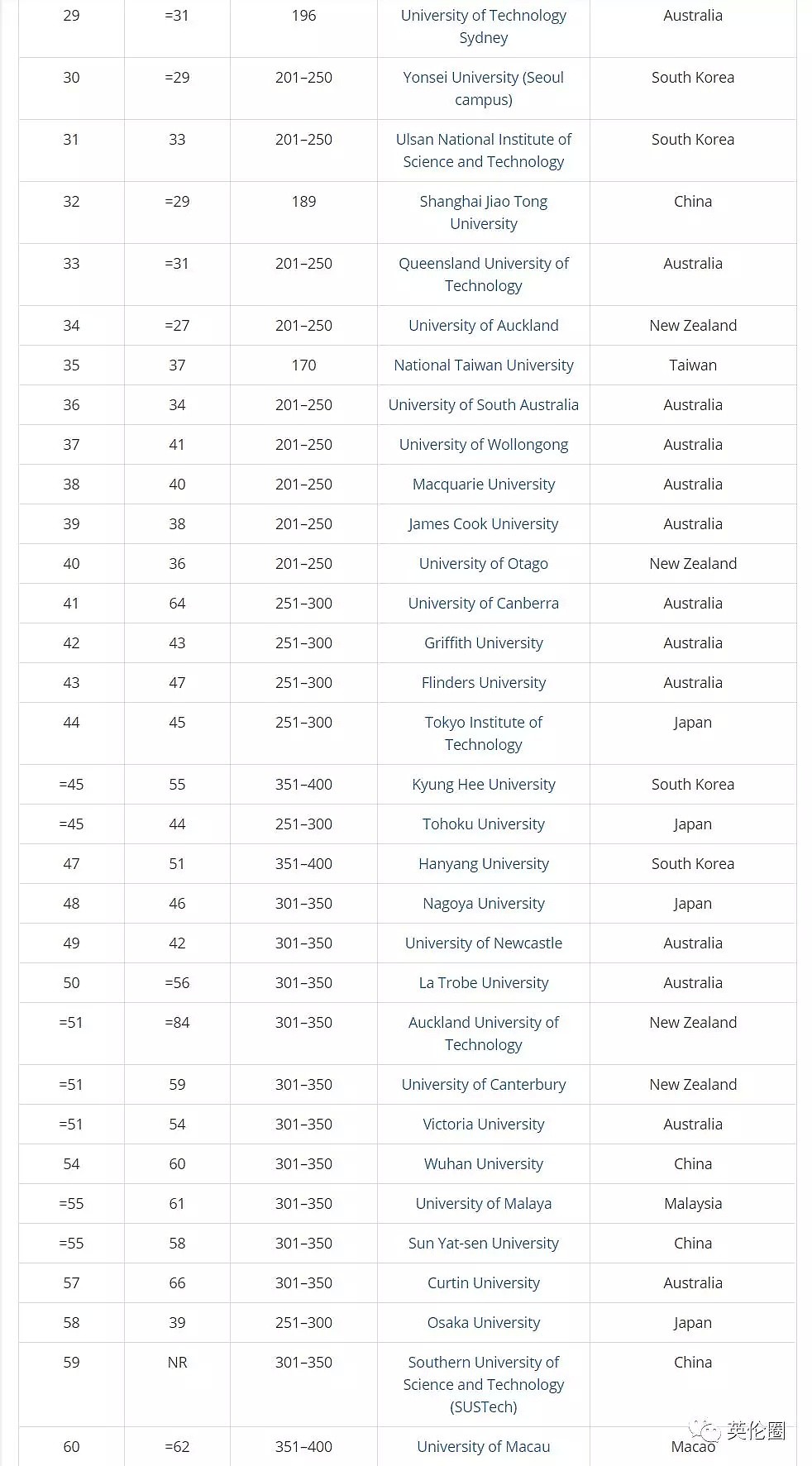 泰晤士报提前5个月发布这项排名，墨尔本大学第三，清华蝉联榜首！（组图） - 11