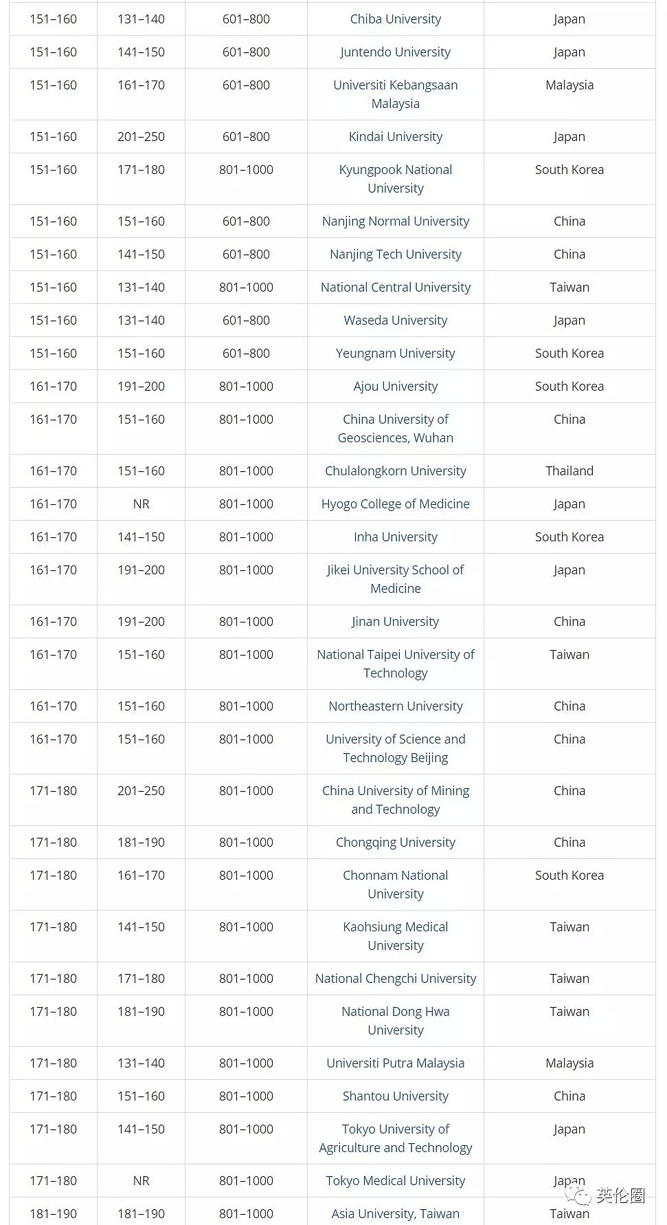 泰晤士报提前5个月发布这项排名，墨尔本大学第三，清华蝉联榜首！（组图） - 15