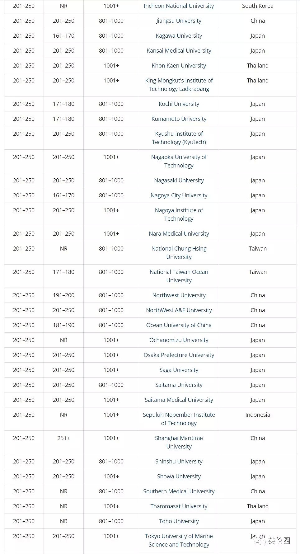 泰晤士报提前5个月发布这项排名，墨尔本大学第三，清华蝉联榜首！（组图） - 17