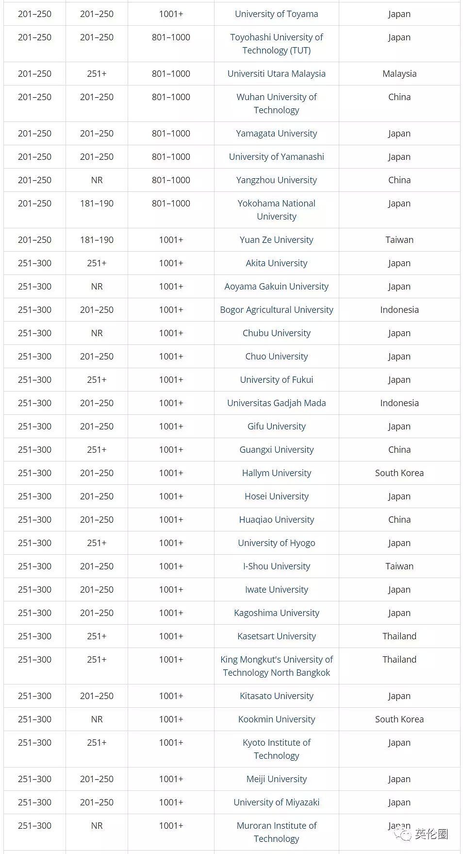 泰晤士报提前5个月发布这项排名，墨尔本大学第三，清华蝉联榜首！（组图） - 18