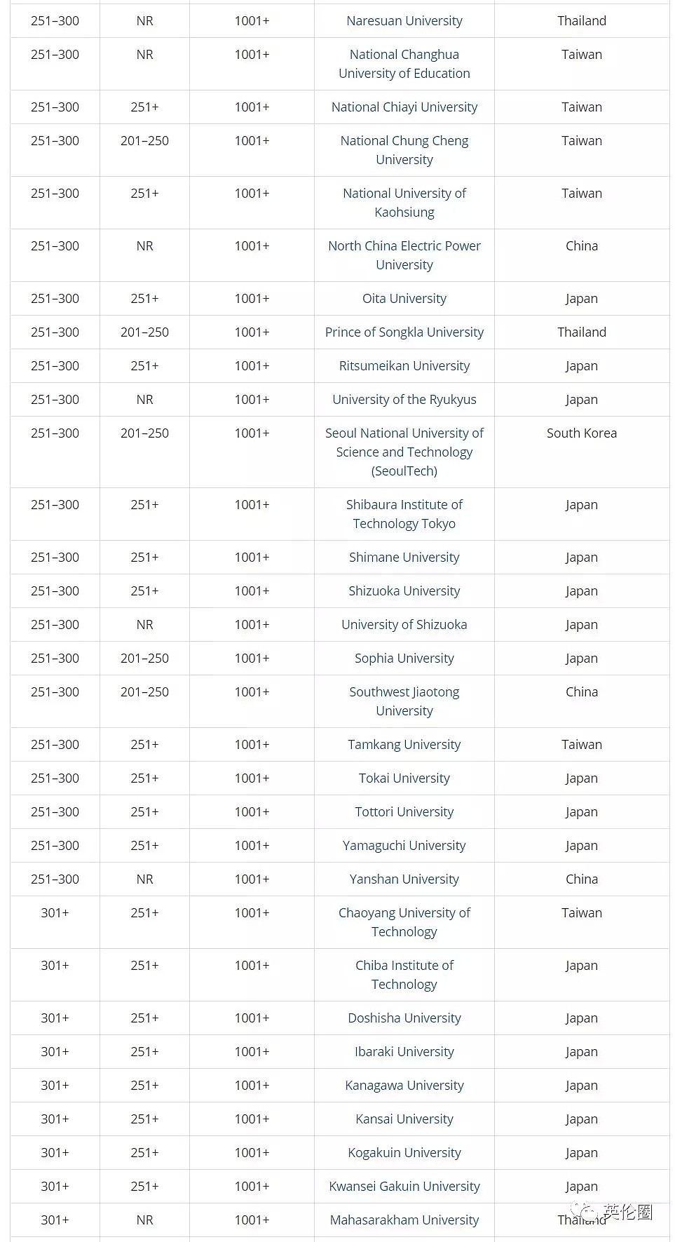 泰晤士报提前5个月发布这项排名，墨尔本大学第三，清华蝉联榜首！（组图） - 19