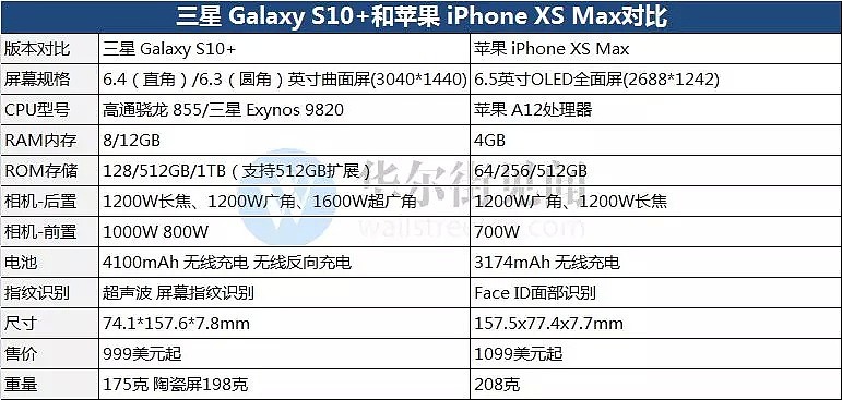 三星苹果新机皇全面对比，S10+对决iPhone XS Max，你买谁？ - 8