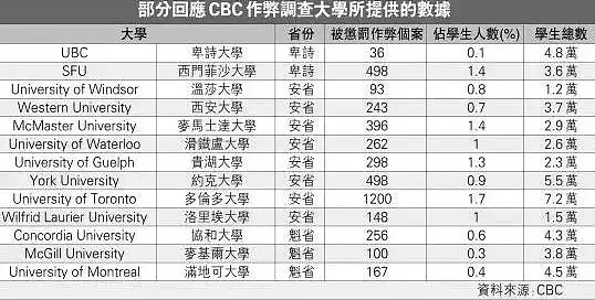 加拿大查出千名学生造假舞弊，多数为留学生！移民局介入！（组图） - 16