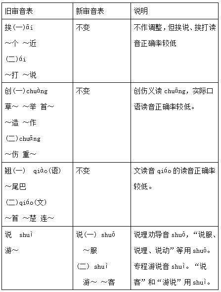 这些字词为啥这样读？参与修订的社科院回应了