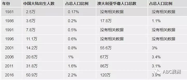 澳洲人口新构成，移民比重过半 - 4