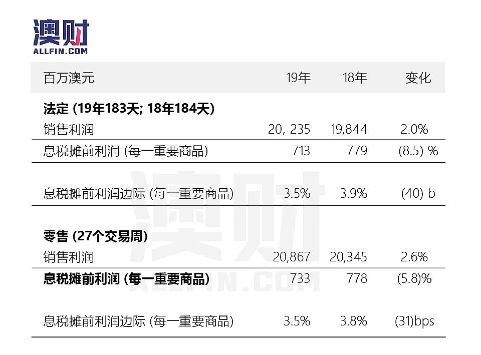 澳财有道｜零售疲软惹祸？澳洲两大超市巨头股价跌成“难兄难弟” - 7