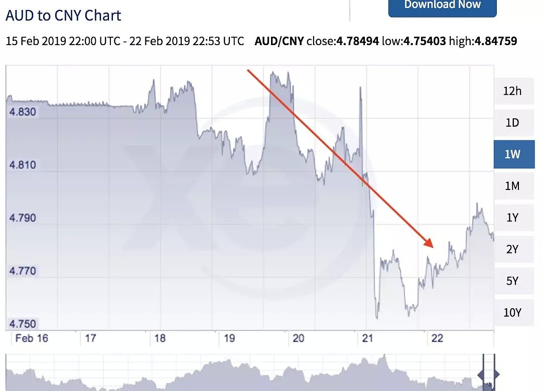 澳元汇率再跳水！1：4.784！这一次，竟与中国有关....（组图） - 2