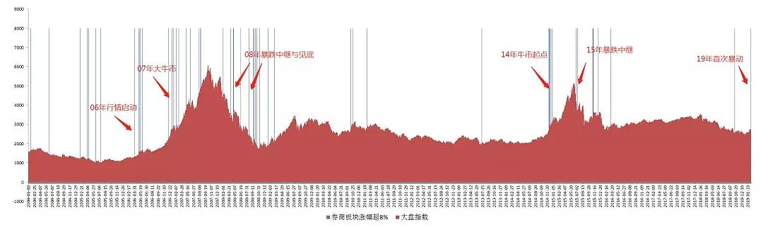 对比2014年，离确认牛市还差几次券商暴动？ - 2