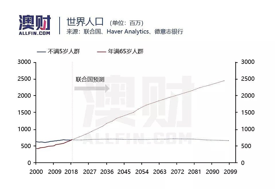 全球老人数量首超幼儿！势不可挡的老龄化时代，钱该怎么赚？ - 2