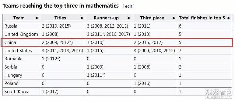 国际数学大赛 中国队惨败 被这道题团灭了...（组图） - 7