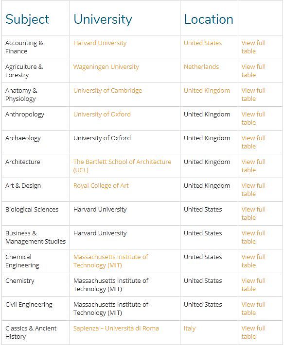 刚刚！2019年QS世界大学专业排名出炉，澳洲大学表现亮眼！你学校排第几？（图） - 2