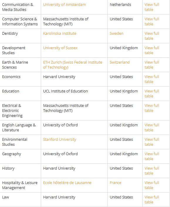 刚刚！2019年QS世界大学专业排名出炉，澳洲大学表现亮眼！你学校排第几？（图） - 3
