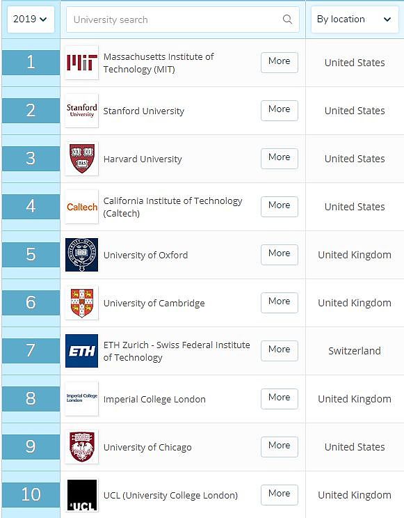 刚刚！2019年QS世界大学专业排名出炉，澳洲大学表现亮眼！你学校排第几？（图） - 6