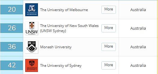 刚刚！2019年QS世界大学专业排名出炉，澳洲大学表现亮眼！你学校排第几？（图） - 7