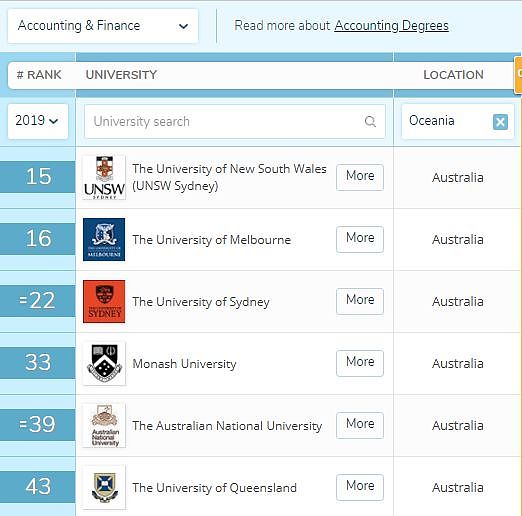 刚刚！2019年QS世界大学专业排名出炉，澳洲大学表现亮眼！你学校排第几？（图） - 12