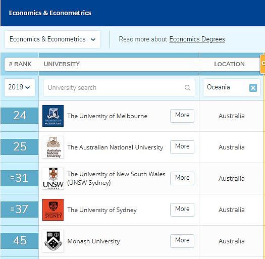 刚刚！2019年QS世界大学专业排名出炉，澳洲大学表现亮眼！你学校排第几？（图） - 13