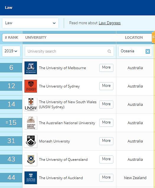 刚刚！2019年QS世界大学专业排名出炉，澳洲大学表现亮眼！你学校排第几？（图） - 14