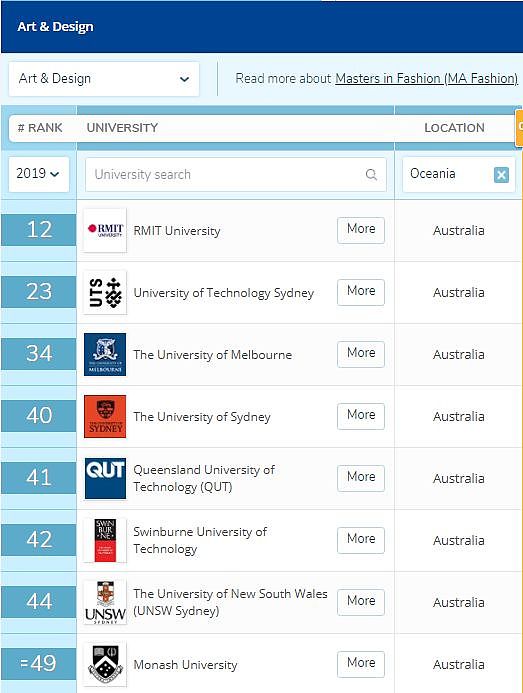刚刚！2019年QS世界大学专业排名出炉，澳洲大学表现亮眼！你学校排第几？（图） - 15