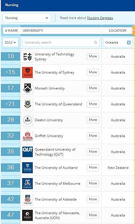 刚刚！2019年QS世界大学专业排名出炉，澳洲大学表现亮眼！你学校排第几？（图） - 19