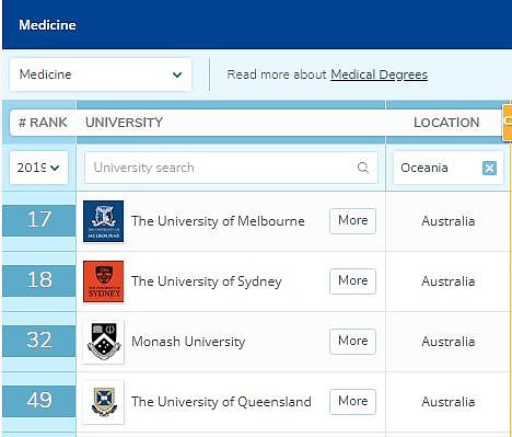 刚刚！2019年QS世界大学专业排名出炉，澳洲大学表现亮眼！你学校排第几？（图） - 20