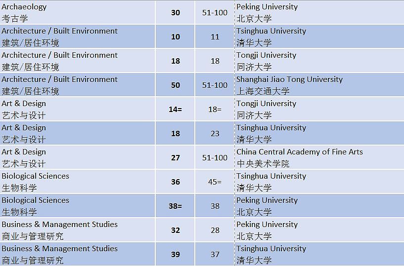 刚刚！2019年QS世界大学专业排名出炉，澳洲大学表现亮眼！你学校排第几？（图） - 22
