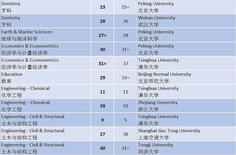 刚刚！2019年QS世界大学专业排名出炉，澳洲大学表现亮眼！你学校排第几？（图） - 24