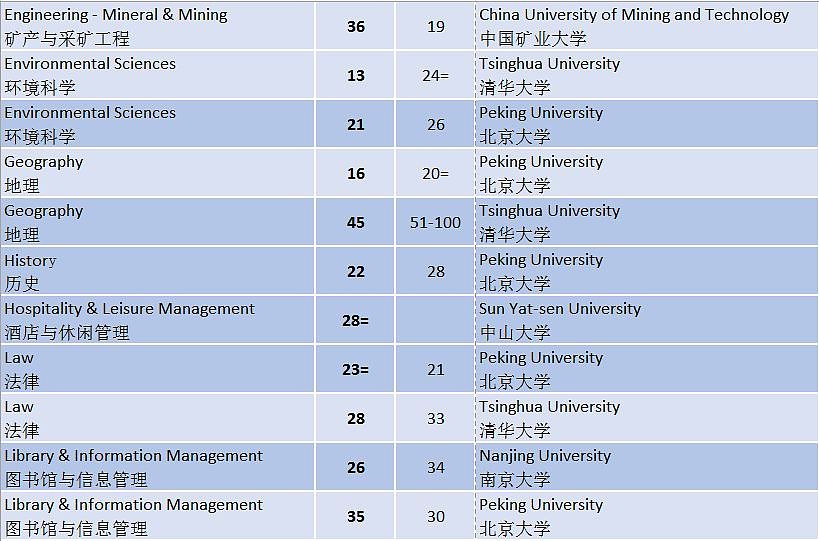 刚刚！2019年QS世界大学专业排名出炉，澳洲大学表现亮眼！你学校排第几？（图） - 26