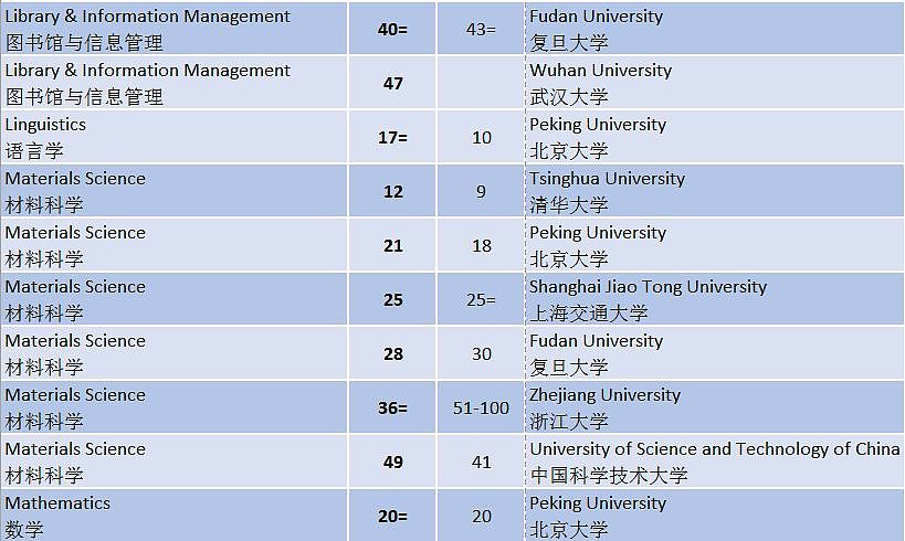 刚刚！2019年QS世界大学专业排名出炉，澳洲大学表现亮眼！你学校排第几？（图） - 27