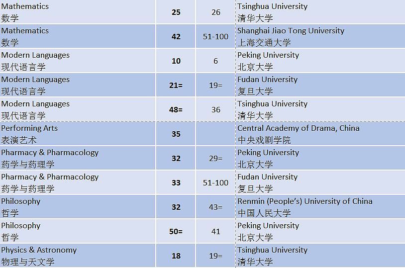 刚刚！2019年QS世界大学专业排名出炉，澳洲大学表现亮眼！你学校排第几？（图） - 28
