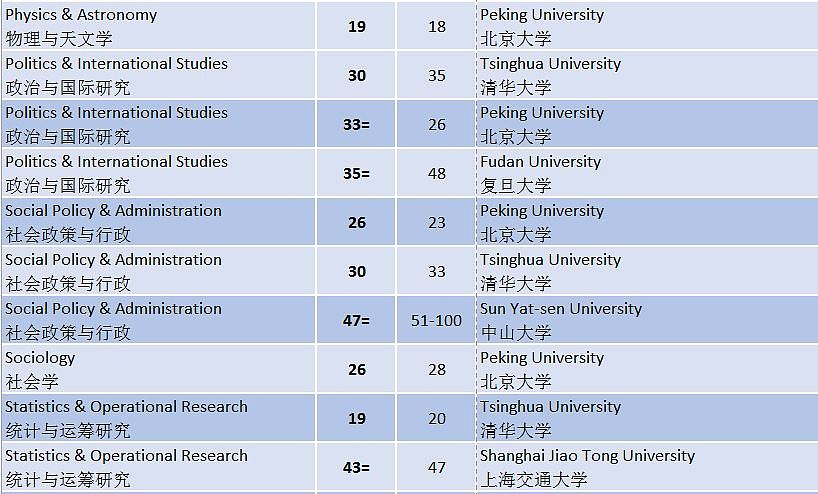 刚刚！2019年QS世界大学专业排名出炉，澳洲大学表现亮眼！你学校排第几？（图） - 29