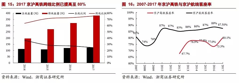 京沪高铁要来A股了！中国最赚钱的“铁路巨无霸”是如何炼成的？ - 7