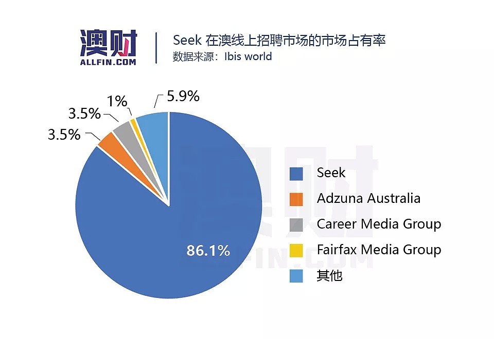 利润下降未影响公司股价，Seek单日股价大涨8.25% - 5