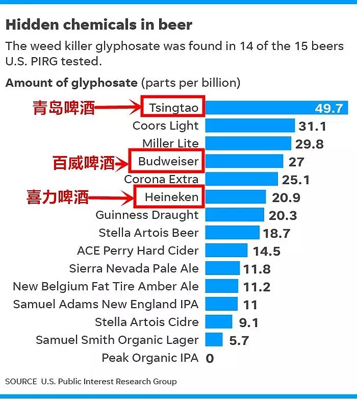 华人最爱的青岛啤酒被曝含致癌物，这些酒也上榜（组图） - 4