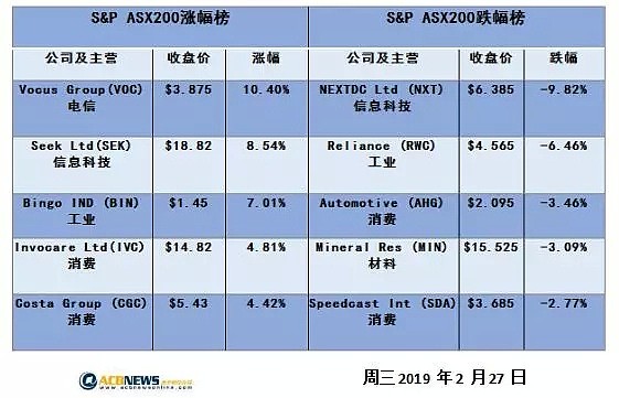 大型矿业公司和银行上涨 澳股大盘收高 - 2