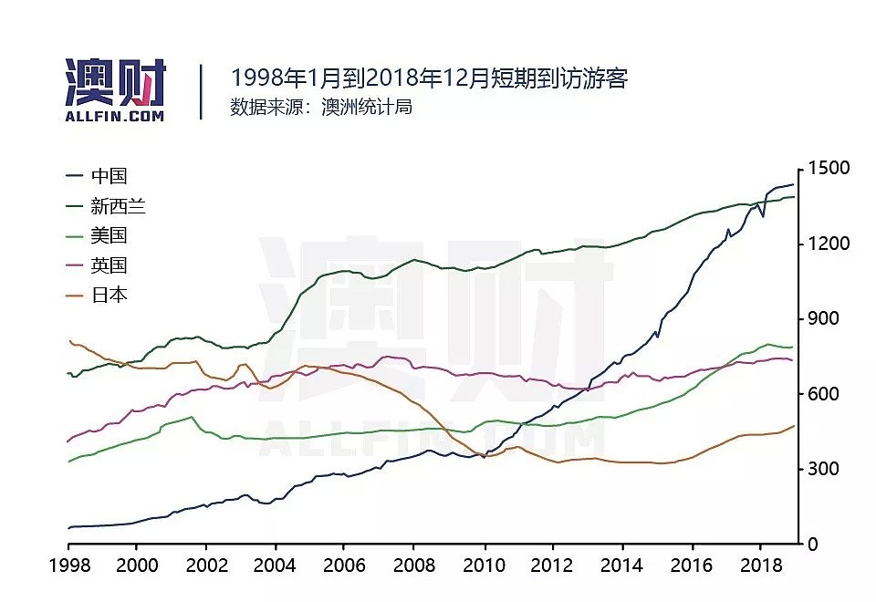 中国游客“爆棚”，澳洲旅游业做好准备了吗？ - 3